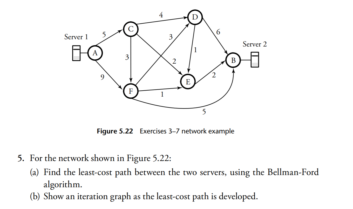 Solved 6 Server 1 3 Server 2 A 3 2 B 2 E F 1 5 Figure 5.22 | Chegg.com