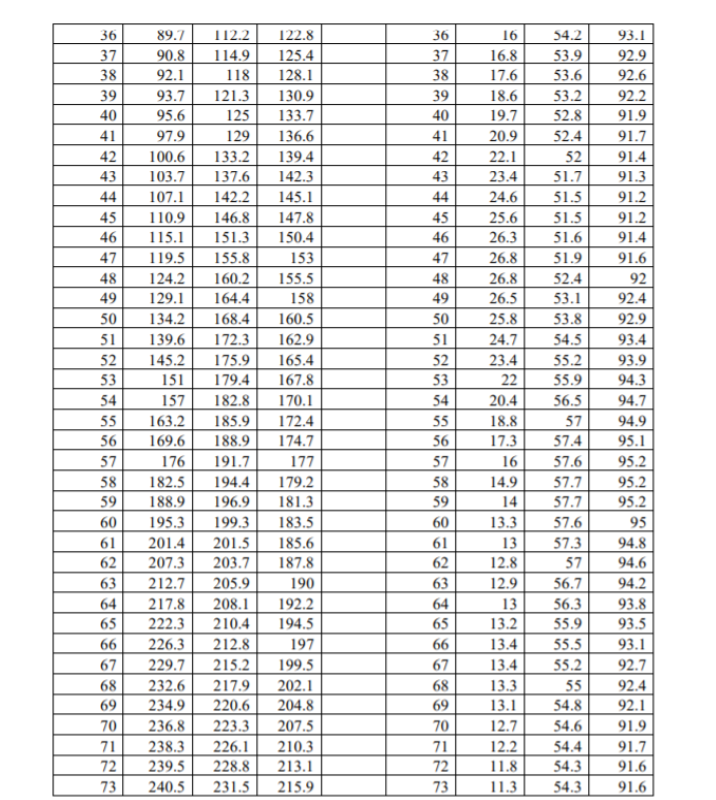 Solved The Data Was Collected At 100 Frames Second. 