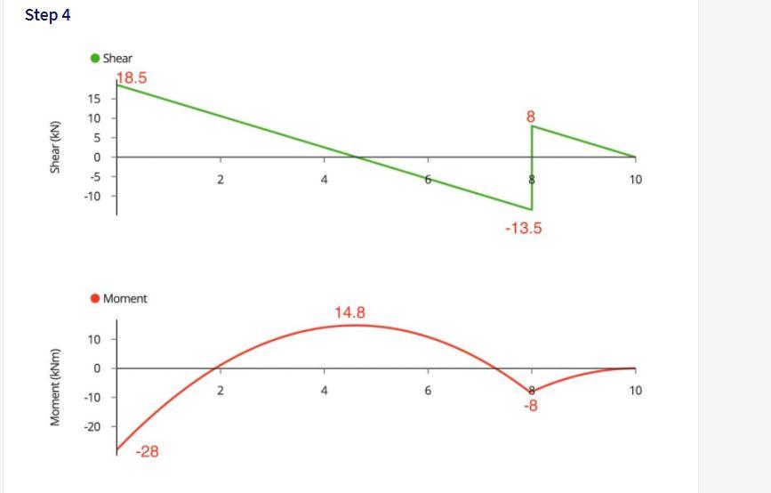 Solved 1) For The Beam Shown Below, Complete The Following: | Chegg.com