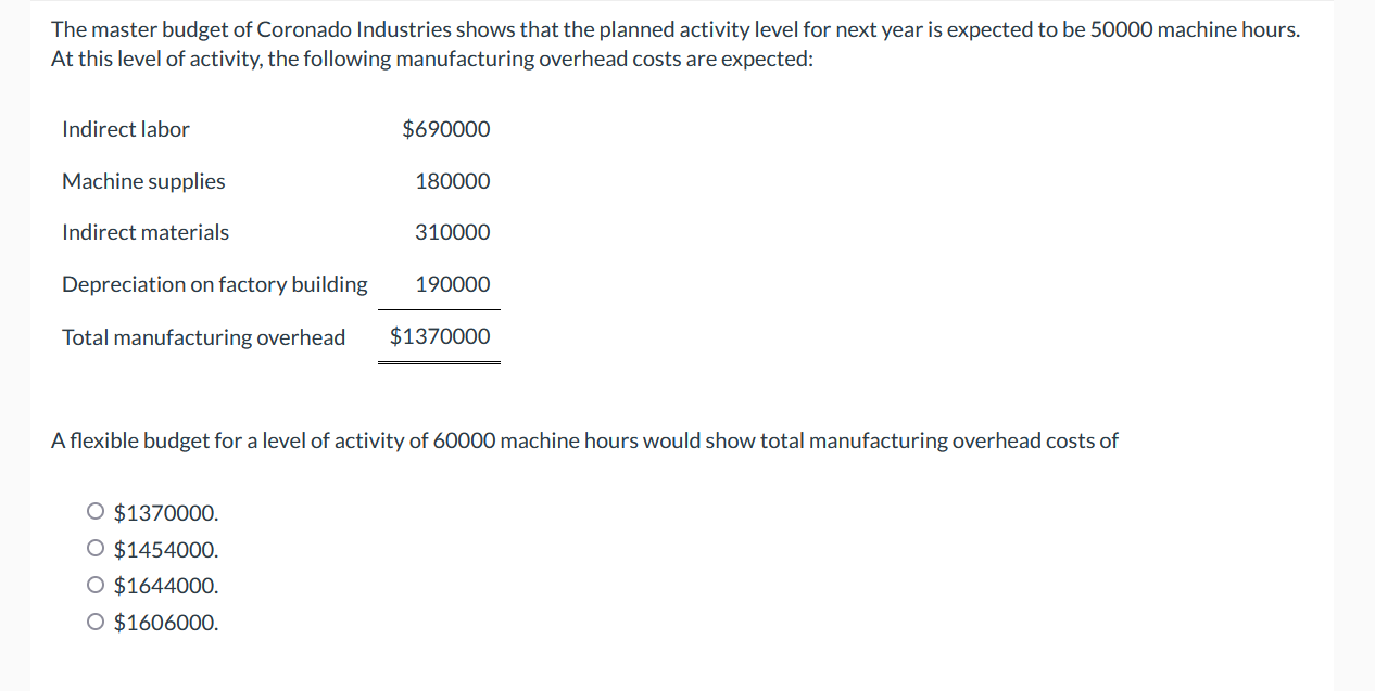 Solved The master budget of Coronado Industries shows that | Chegg.com