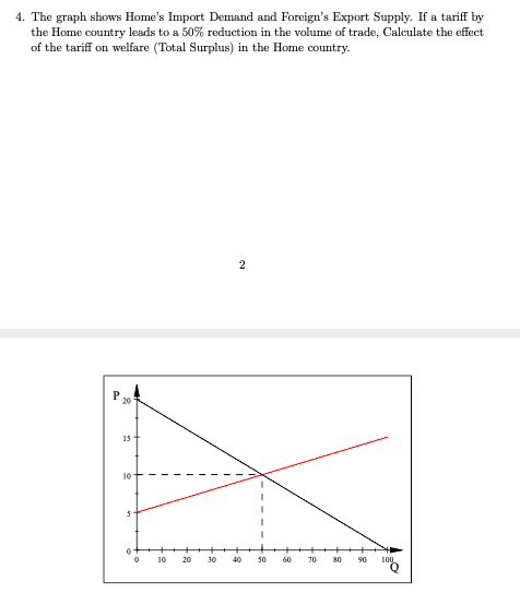 Solved 4. The graph shows Home's Import Demand and Foreign's | Chegg.com
