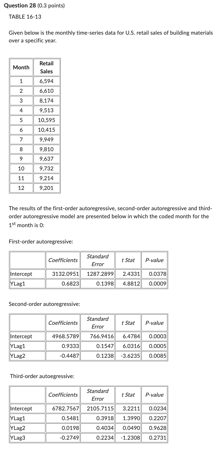 Solved Given below is the monthly time-series data for U.S. | Chegg.com