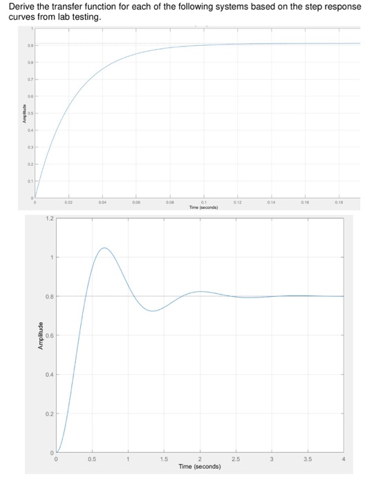 Solved Derive the transfer function for each of the | Chegg.com