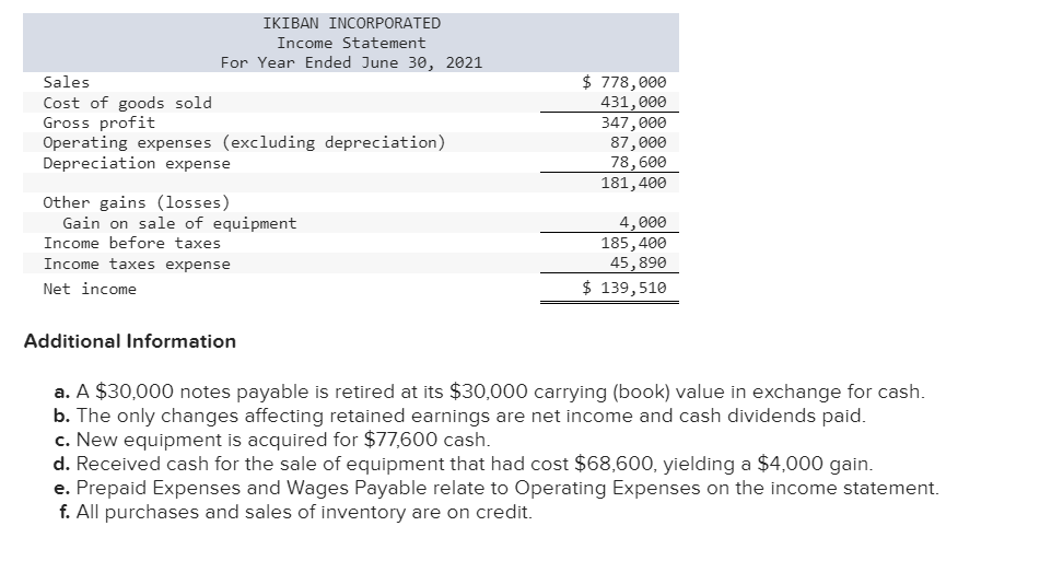 Solved Prepare a statement of cash flows using the indirect | Chegg.com