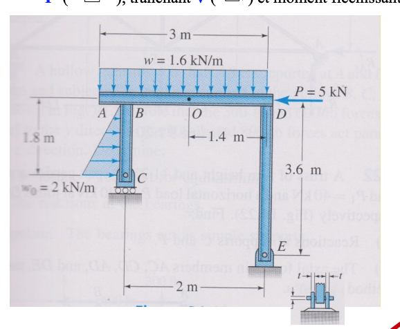 Solved A structure is subjected to a load P and two | Chegg.com