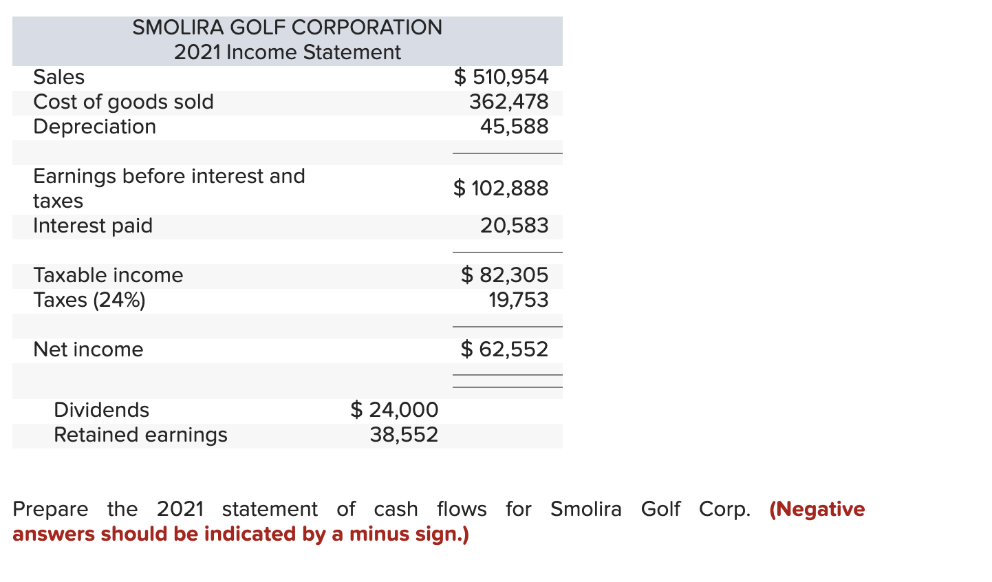 Solved Some recent financial statements for Smolira Golf