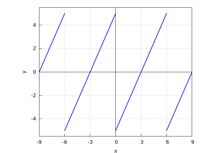 Solved Match Each Of The Following Function Descriptions | Chegg.com