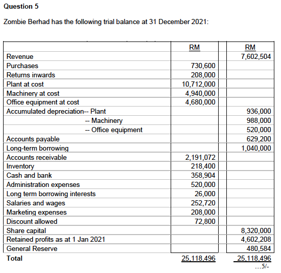 Solved Question 5 Zombie Berhad has the following trial | Chegg.com