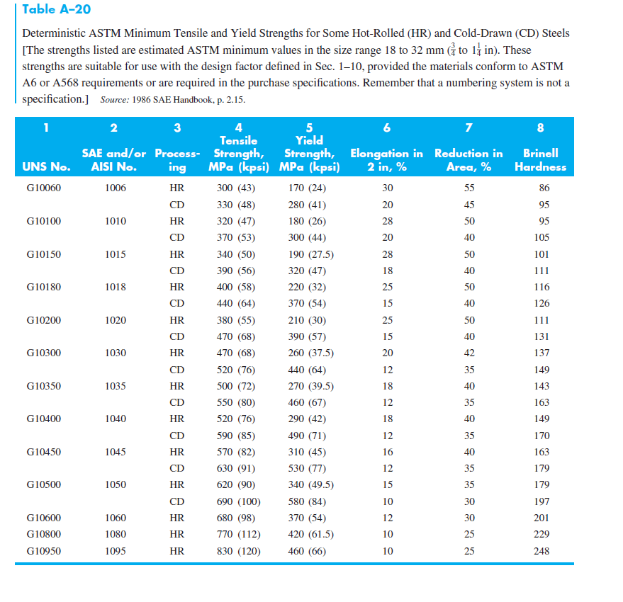 Table A 20 Deterministic Astm Minimum Tensile And Chegg 