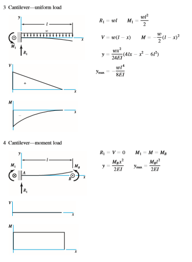 Solved Use superposition and Appendix A-9 to solve for the | Chegg.com