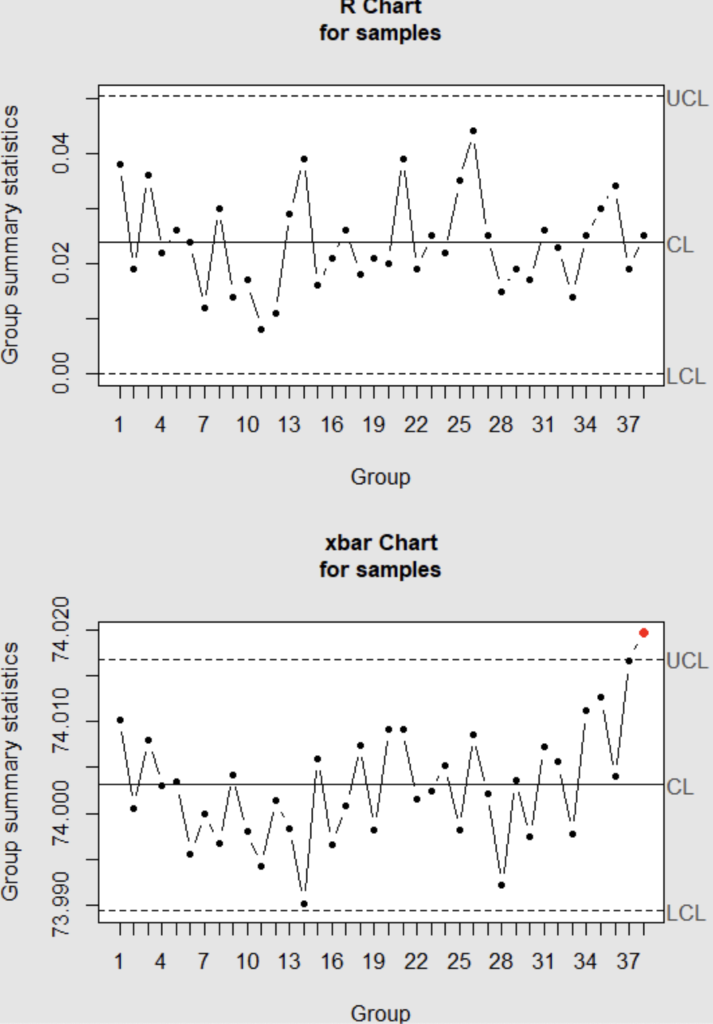 Solved When you look at both the x-bar and R charts above, | Chegg.com