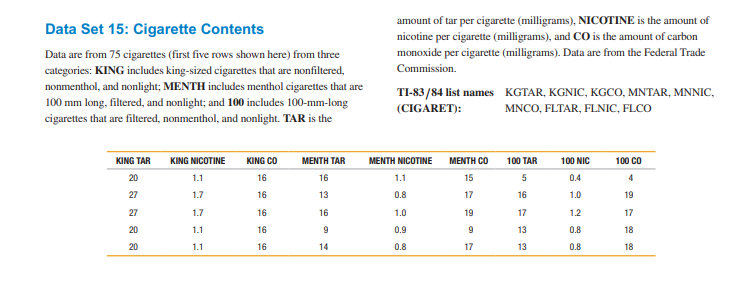 Solved . 10. Cigarettes Refer to Data Set 15 