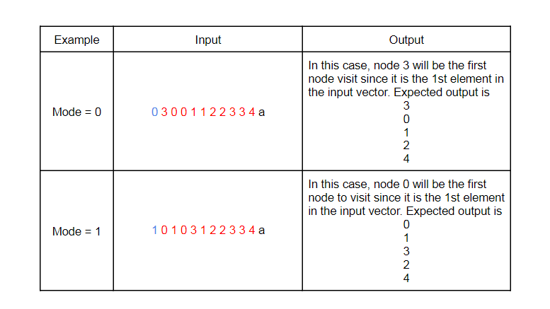 Solved // // implement an undirected graph class // of five | Chegg.com