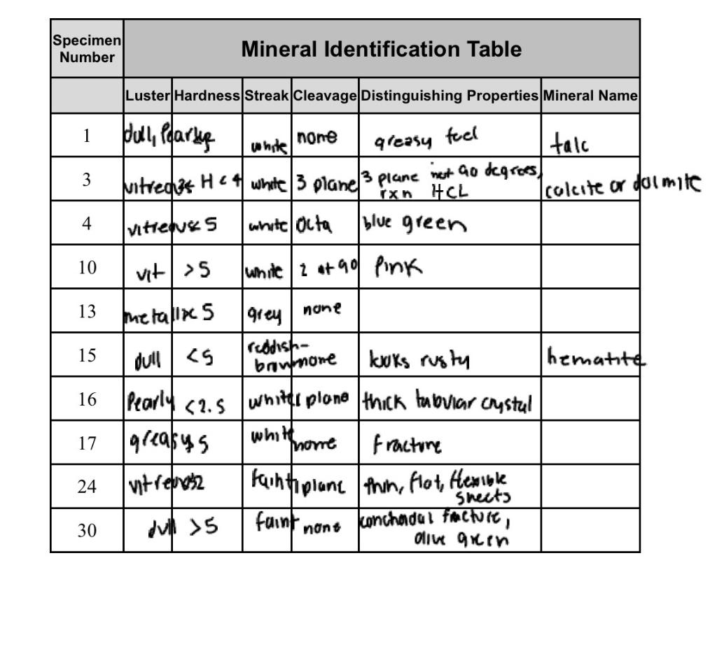 Solved Igneous Rock Identification Table Sample Number Rock | Chegg.com