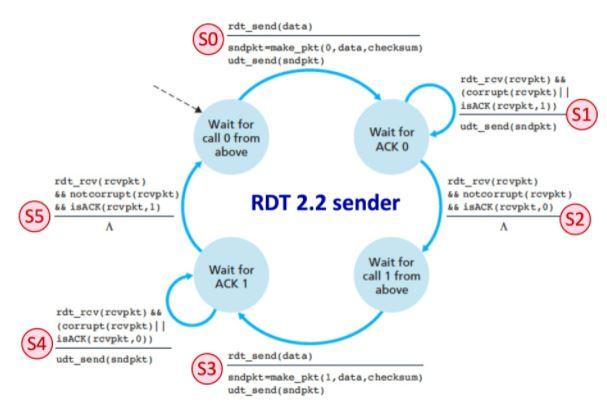 Solved rdt_send(data) (SO) sndpkt-make_pkt(0, data, | Chegg.com