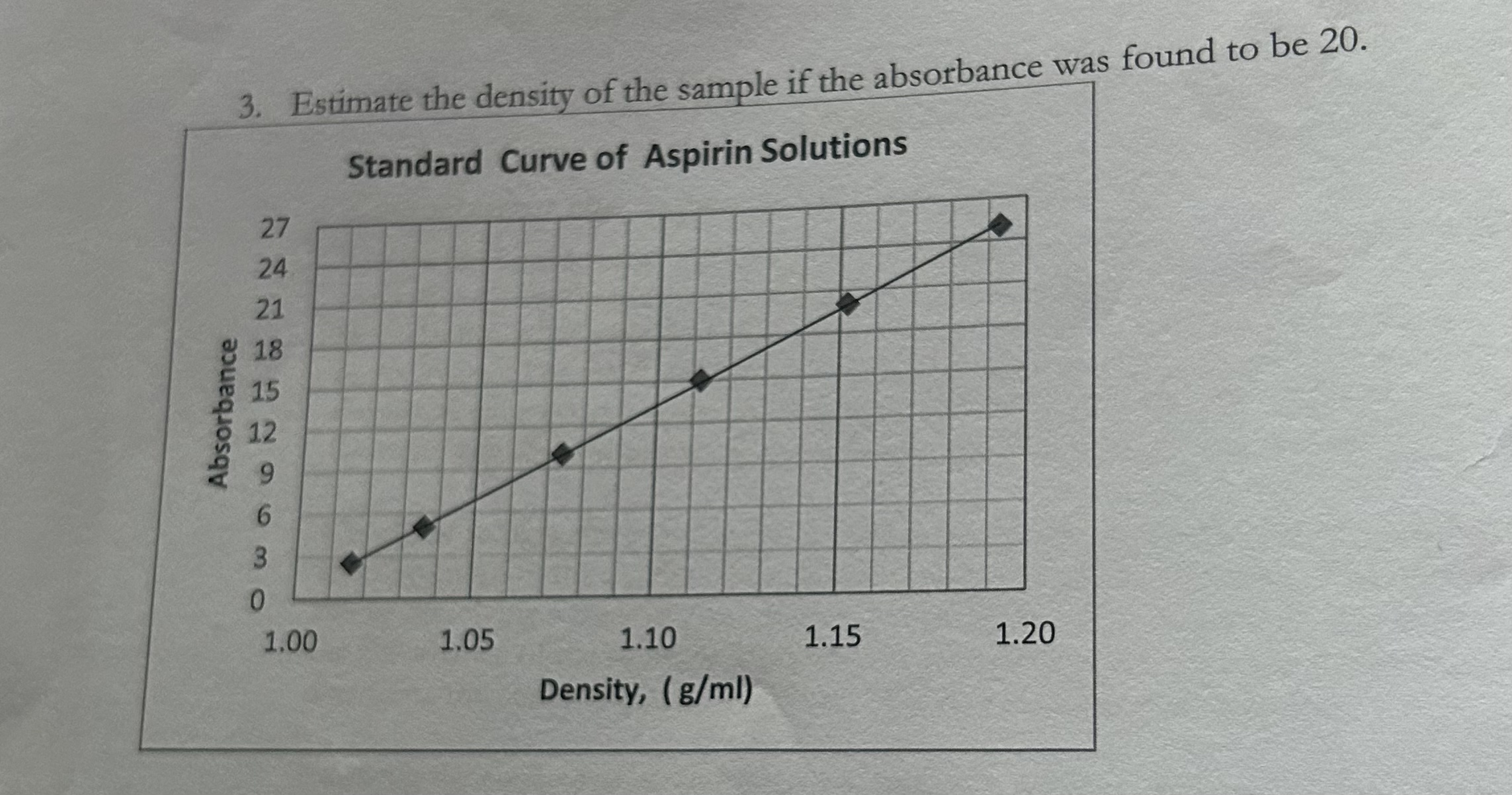 Solved Estimate the density of the sample if the absorbance | Chegg.com