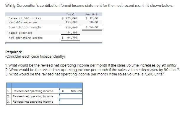 Solved Whirly Corporation's contribution format Income | Chegg.com