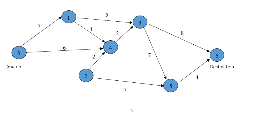 Solved Run Dijkstra's programming method on the following | Chegg.com