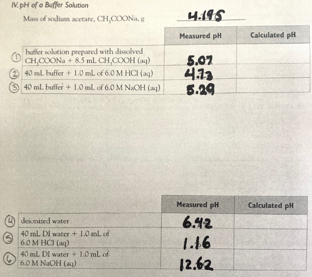 Solved IV. pH of a Buffer Solution Mass of sodium acetate, | Chegg.com