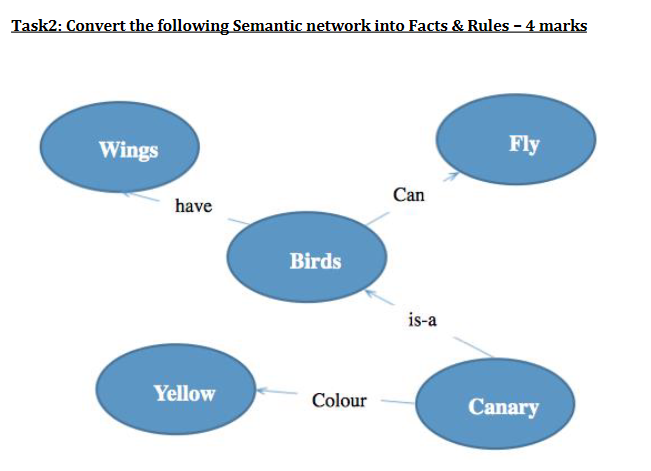 Solved Task2: Convert the following Semantic network into | Chegg.com