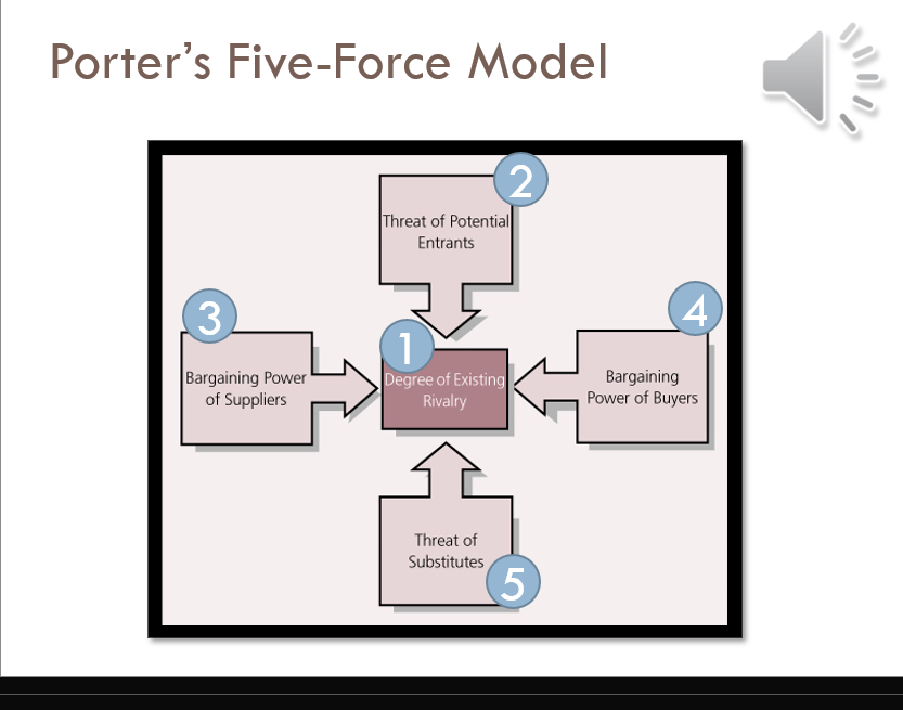 Solved Choose one and implement the Five-Force Model | Chegg.com