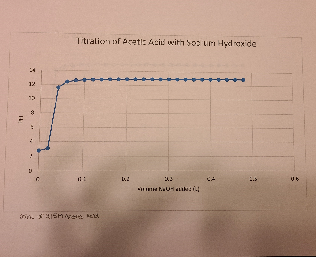 Sodium Hydroxide Ph Chart