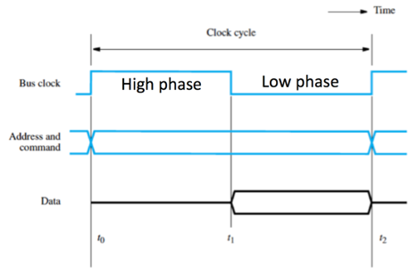 Solved A bus cycle consists of a high phase followed by a | Chegg.com