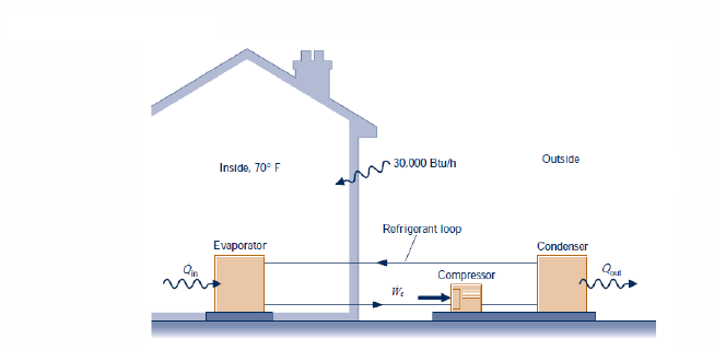 Solved As shown in the figure, an air conditioner operating | Chegg.com