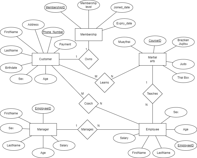 Solved Create a database using SQL commands according to | Chegg.com