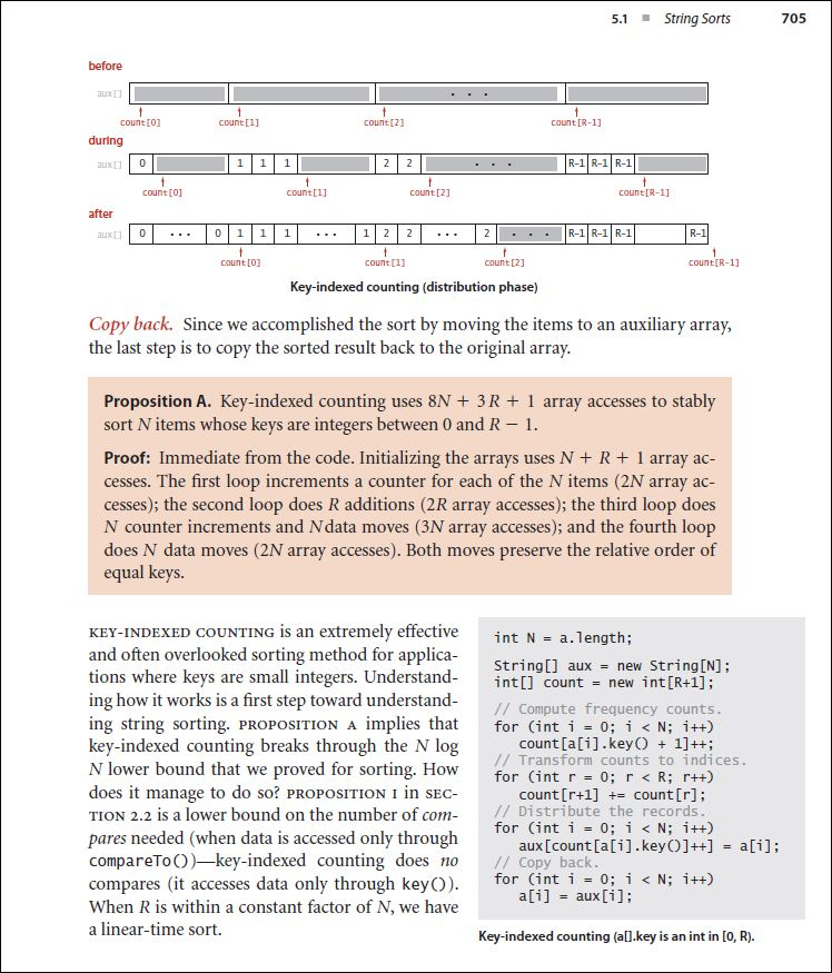 Solved Java Keyindexed counting Implement and test key