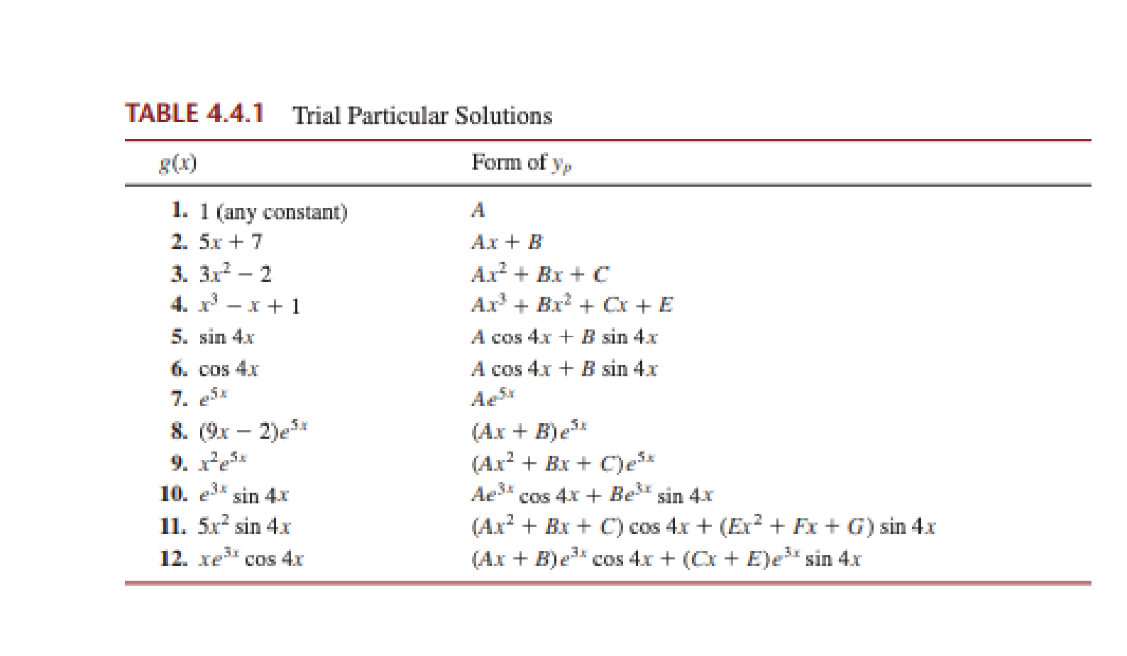 Solved 4. Determine the form of a particular solution of: A. | Chegg.com