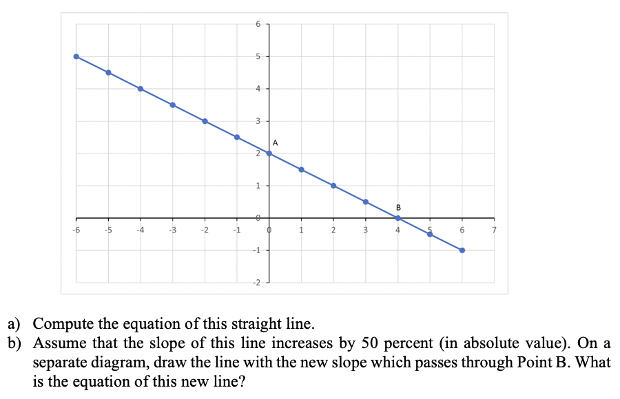 Solved A) Compute The Equation Of This Straight Line. B) | Chegg.com