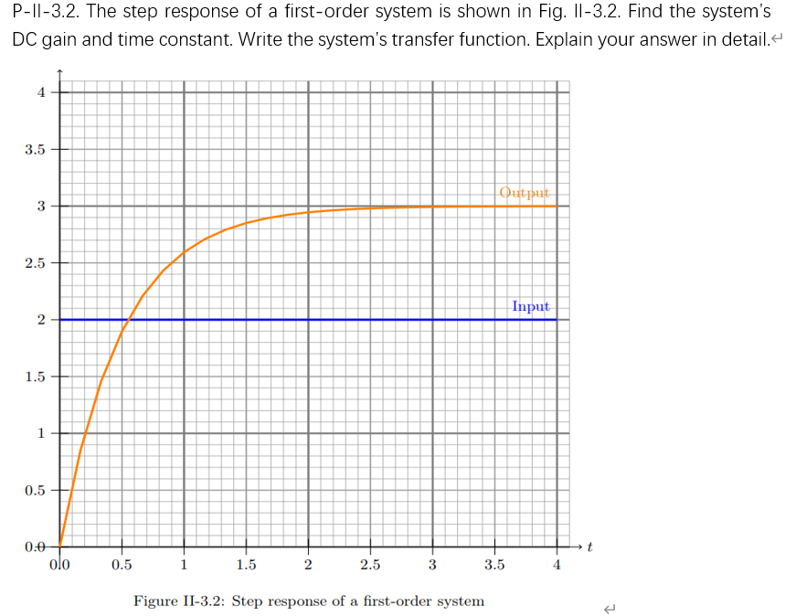 Solved P-11-3.2. The step response of a first-order system | Chegg.com