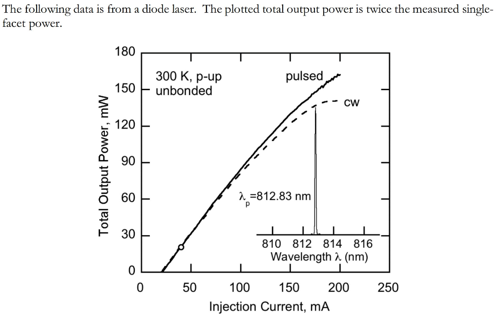 Solved The following data is from a diode laser. The plotted