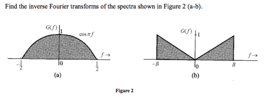 Solved Find the inverse Fourier transforms of the spectra | Chegg.com