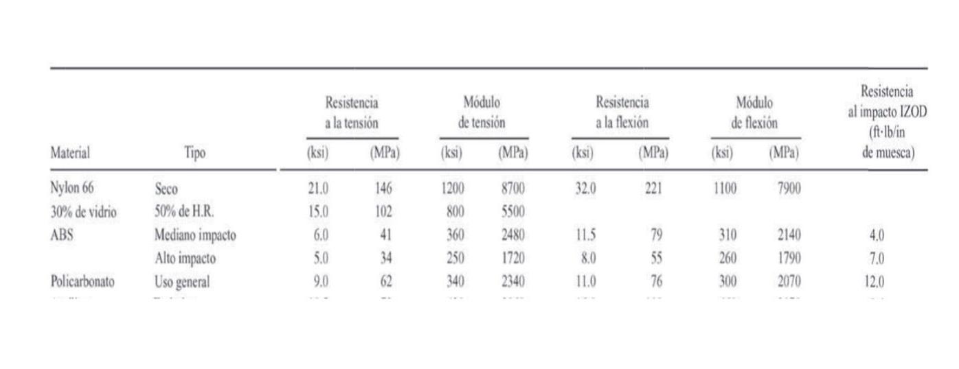 Resistencia a la tensión Módulo de tensión Resistencia a la flexión Módulo de flexión Resistencia al impacto IZOD (ft·lb/in d