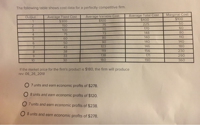 Solved The following table shows cost data for a perfectly | Chegg.com