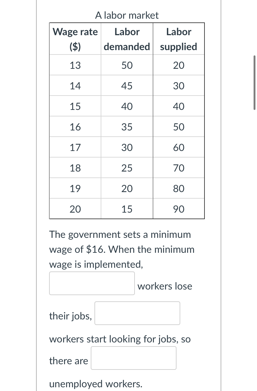 Solved A labor market Wage rate Labor Labor ($) demanded | Chegg.com