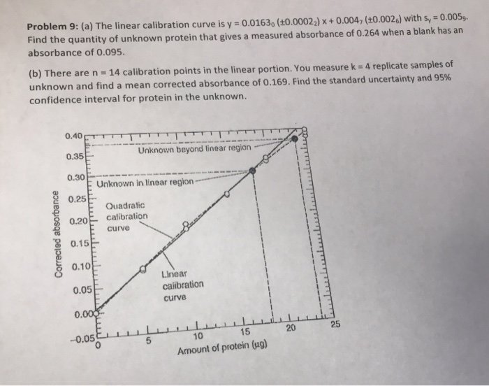 Solved Roblem 9: (a) The Linear Calibration Curve Isys | Chegg.com