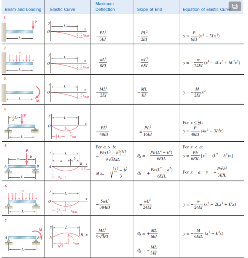 Solved IL А с BA --L/3- - 2L/3 -L- For the uniform beam and | Chegg.com