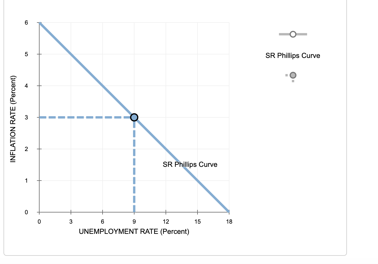 Solved 8. Monetary policy and the Phillips curve The | Chegg.com