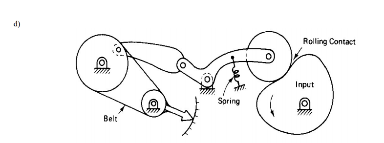 d) Rolling Contact e Input Spring Belt