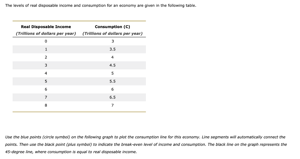 Solved The levels of real disposable and consumption