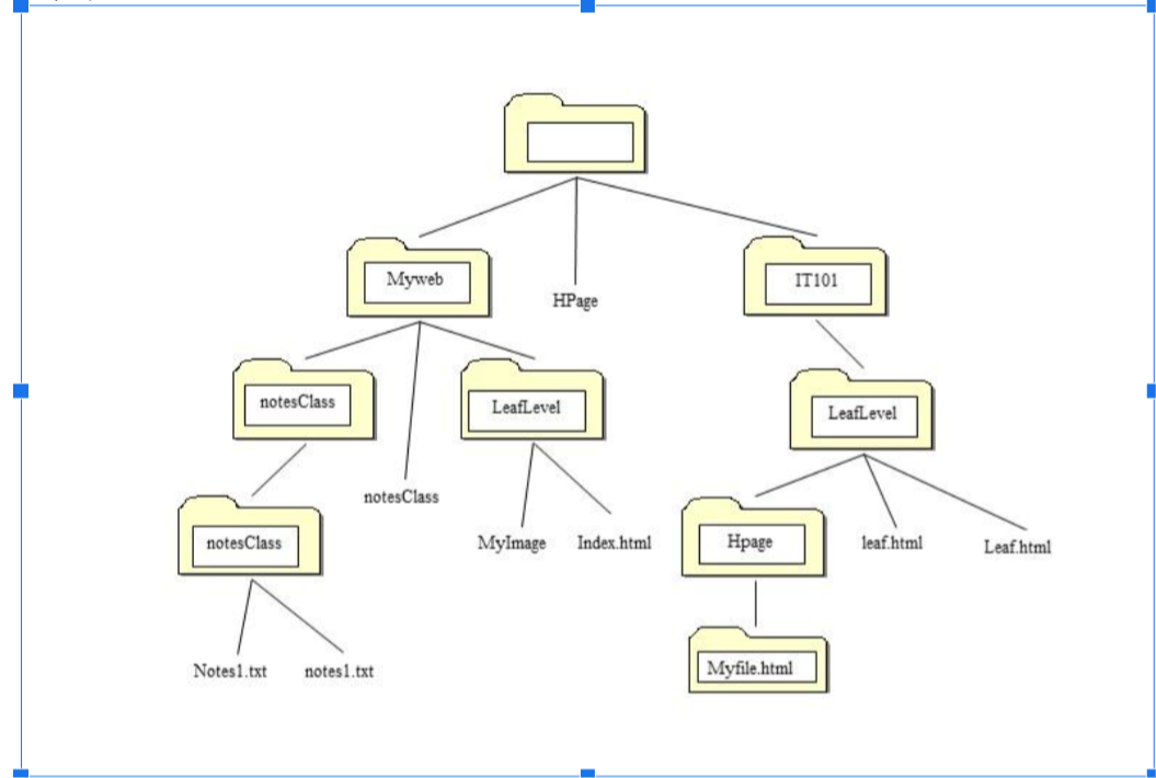 Solved (2pts) On the drawing, label the root directory and a | Chegg.com