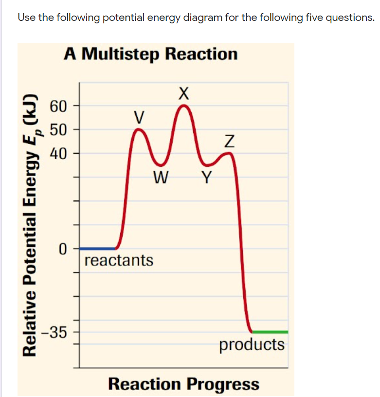 Solved Use the following potential energy diagram for the | Chegg.com