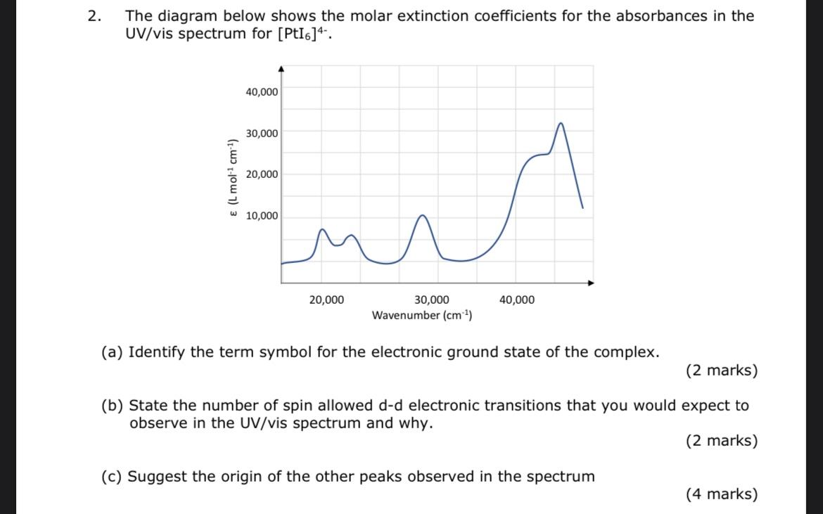 2. The diagram below shows the molar extinction coefficients for the absorbances in the UV/vis spectrum for \( \left[\mathrm{