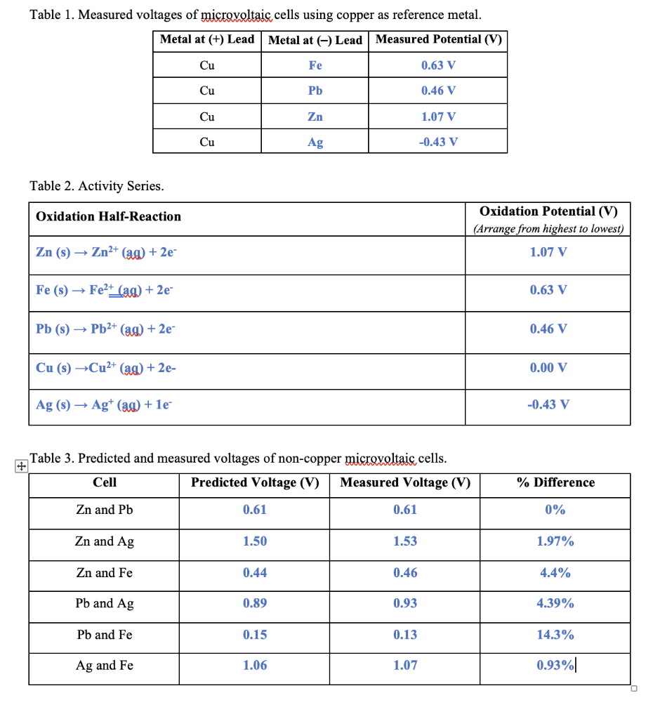 Solved Table 1. Measured voltages of microvoltaic cells | Chegg.com