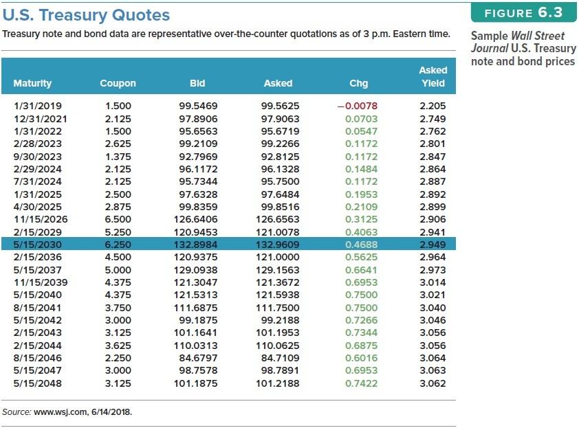 Solved Locate the Treasury bond in Figure 6.3 maturing in | Chegg.com