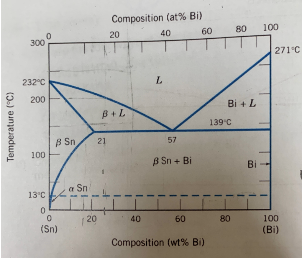 Solved Based On The Diagram A What Are The Phases At 15 Chegg Com