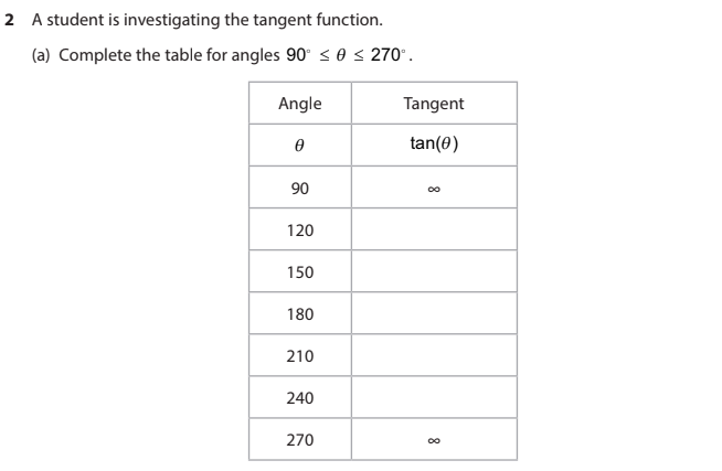 Solved 2 A student is investigating the tangent function. | Chegg.com